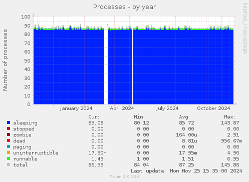 Processes