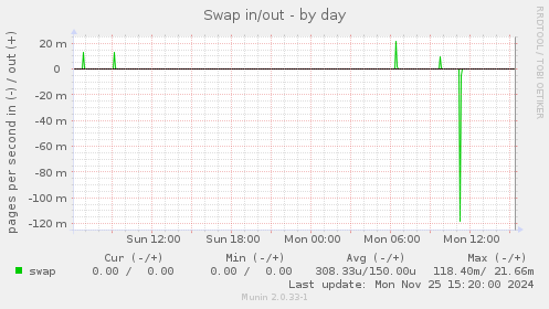 Swap in/out