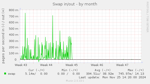 Swap in/out