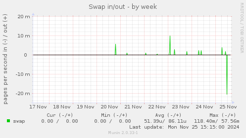 Swap in/out