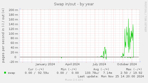 Swap in/out