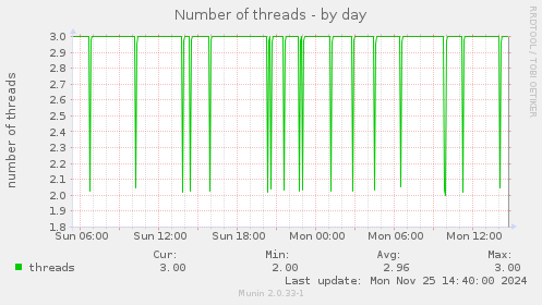 Number of threads