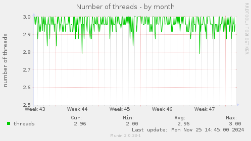 Number of threads