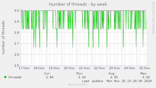 Number of threads