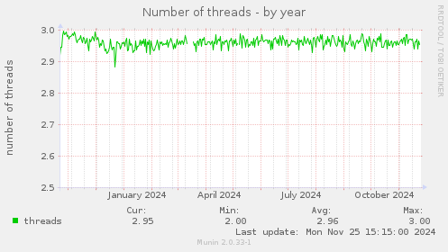 Number of threads