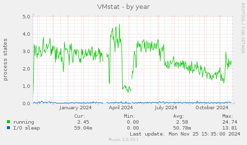 VMstat