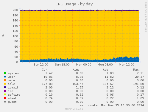 CPU usage