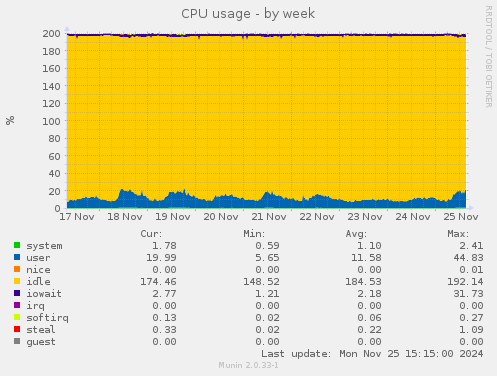 CPU usage