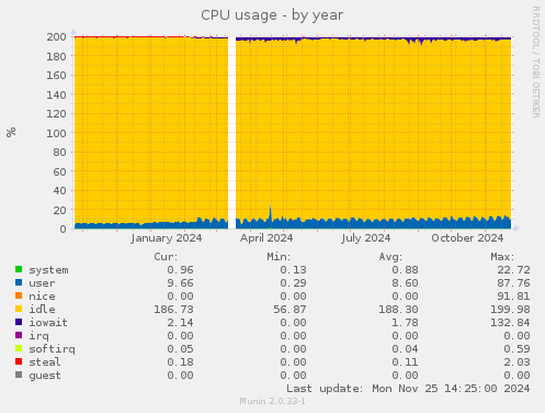 CPU usage