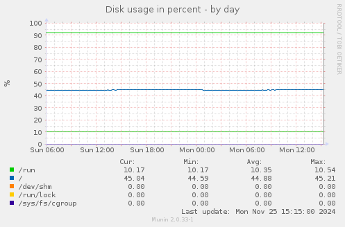 Disk usage in percent