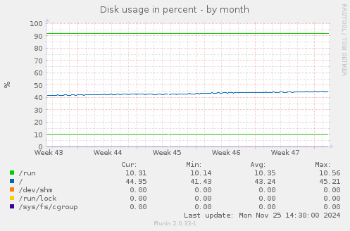 Disk usage in percent