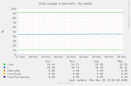 Disk usage in percent