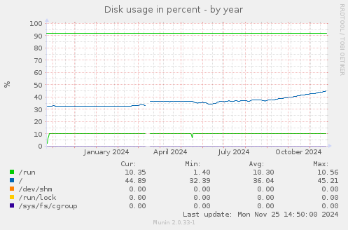 Disk usage in percent