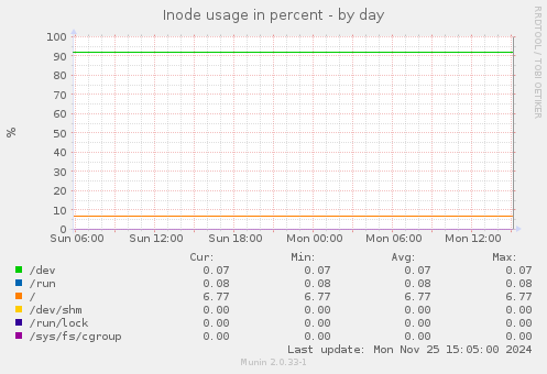 Inode usage in percent