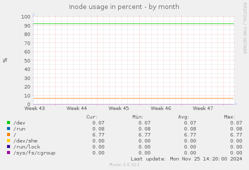 Inode usage in percent