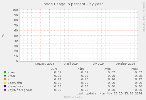 Inode usage in percent