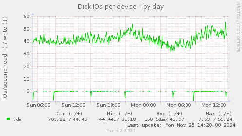 Disk IOs per device