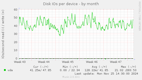 Disk IOs per device