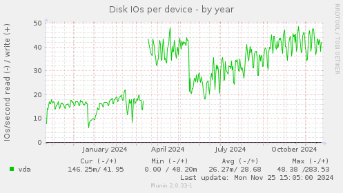 Disk IOs per device