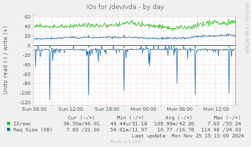 IOs for /dev/vda