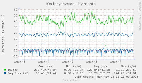 IOs for /dev/vda