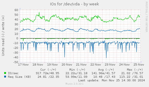 IOs for /dev/vda