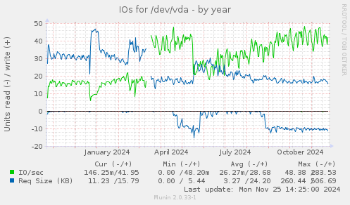 IOs for /dev/vda