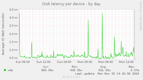 Disk latency per device