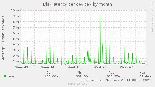 Disk latency per device