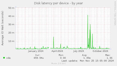 Disk latency per device