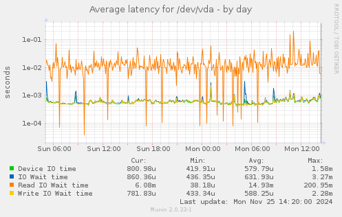 Average latency for /dev/vda