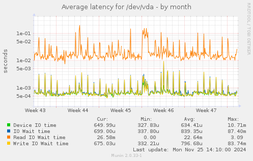 Average latency for /dev/vda