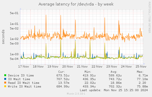 Average latency for /dev/vda