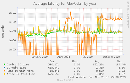 Average latency for /dev/vda