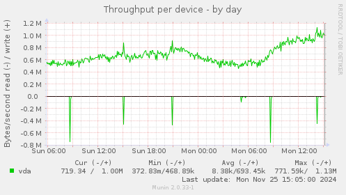 Throughput per device