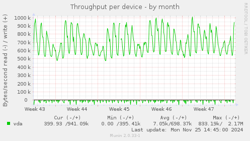 Throughput per device