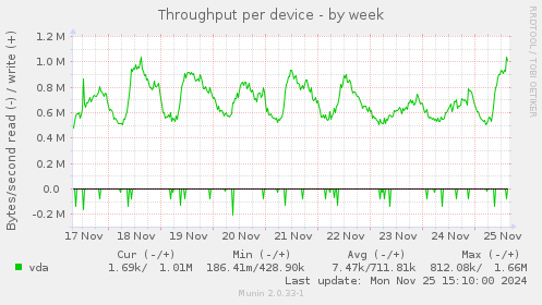 Throughput per device