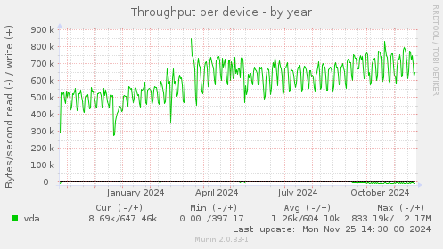 Throughput per device