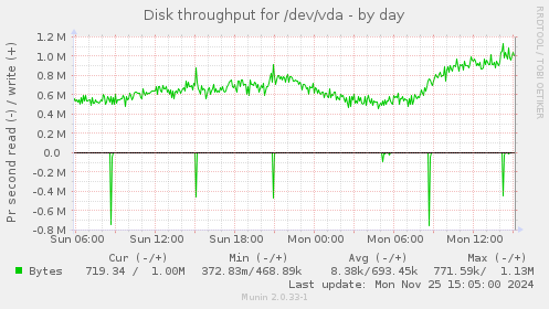 Disk throughput for /dev/vda