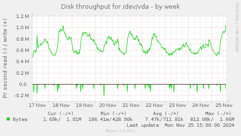 Disk throughput for /dev/vda