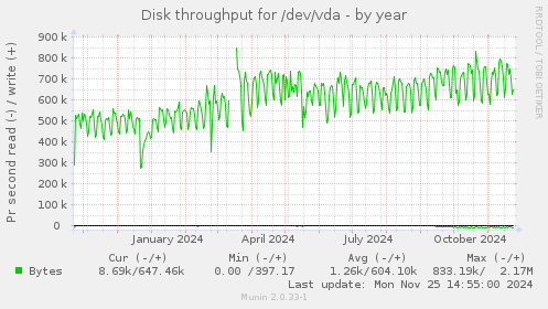 Disk throughput for /dev/vda