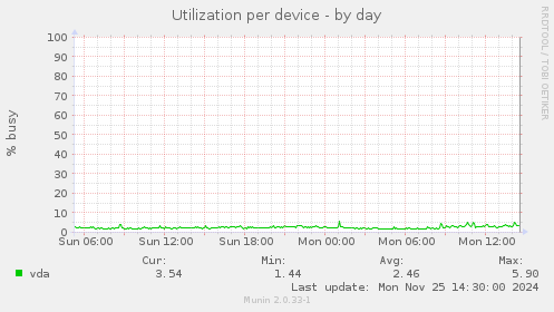 Utilization per device