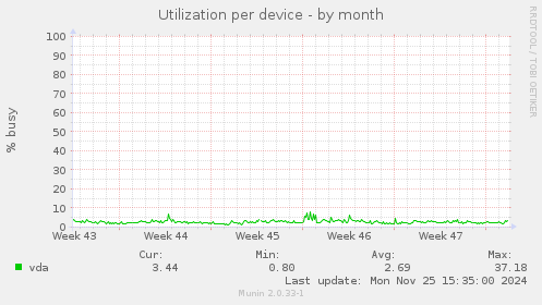 Utilization per device