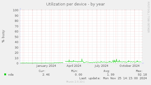 Utilization per device