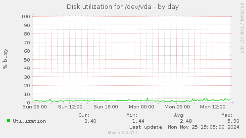 Disk utilization for /dev/vda