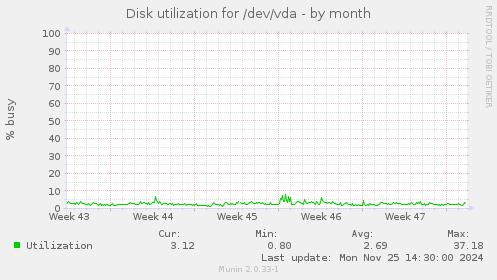 Disk utilization for /dev/vda