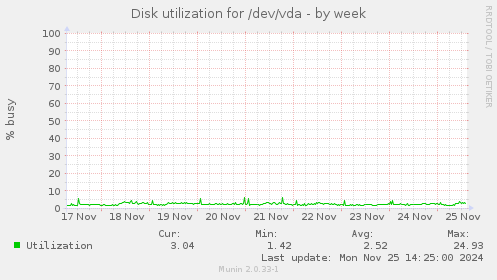 Disk utilization for /dev/vda