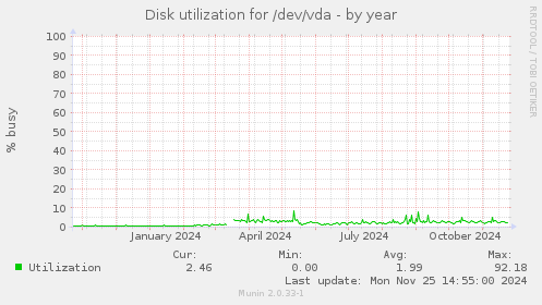 Disk utilization for /dev/vda