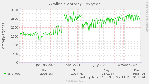 Available entropy