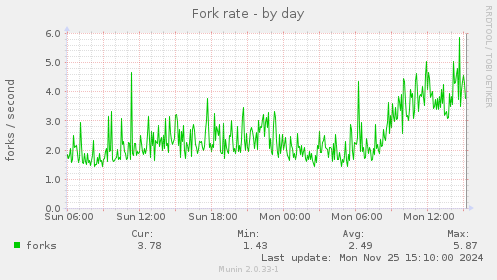 Fork rate